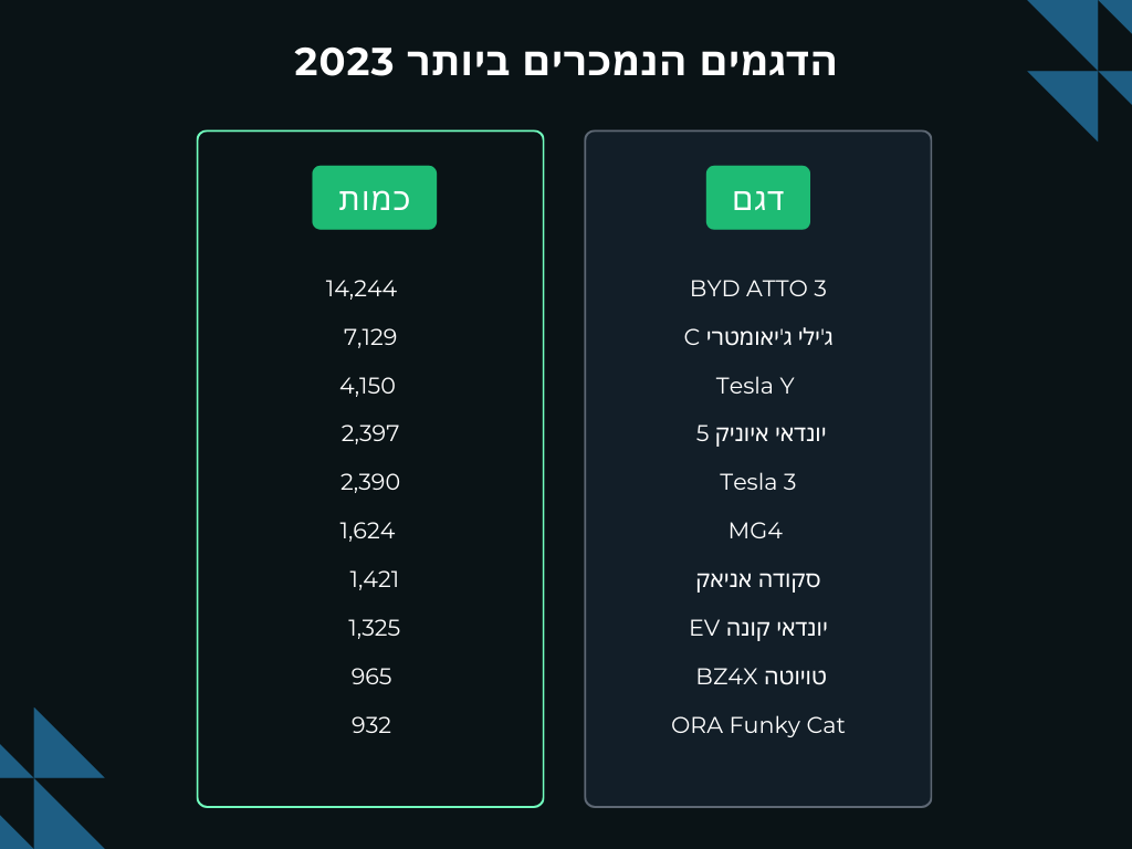 רכב חשמלי – הדגמים הנמכרים ביותר 2023