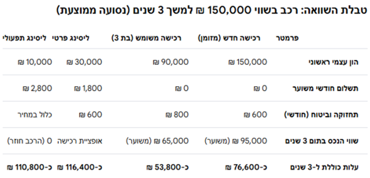 טבלת השוואה
